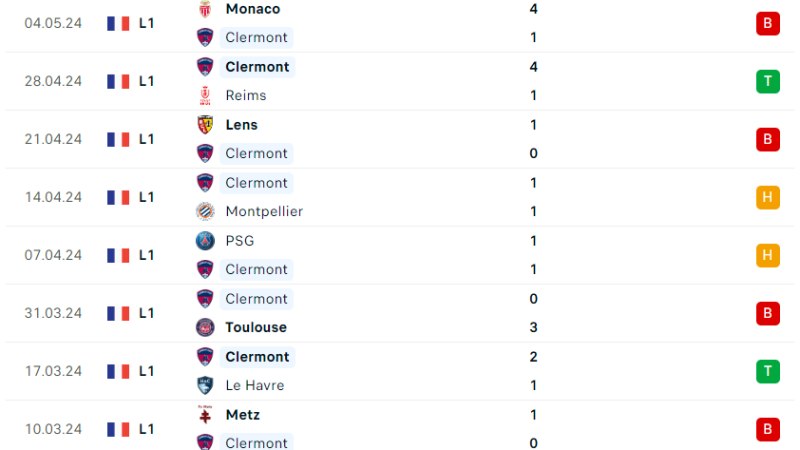 Clermont Foot - Lyon 