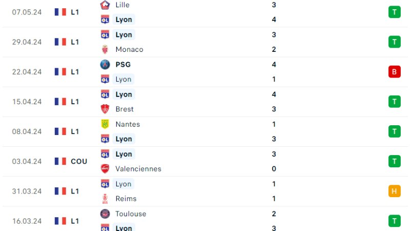 Clermont Foot với Lyon 