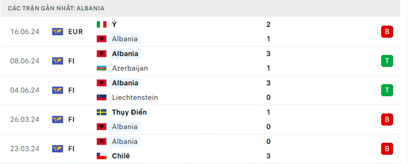 Croatia gặp Albania xong